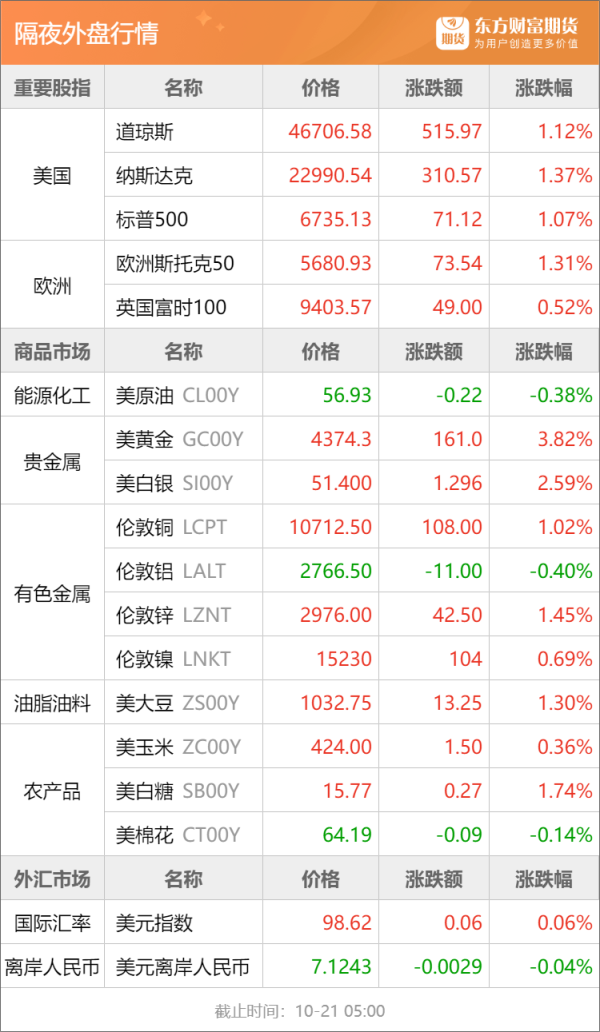 中金策略 东方财富期货早餐 10月21日 周二